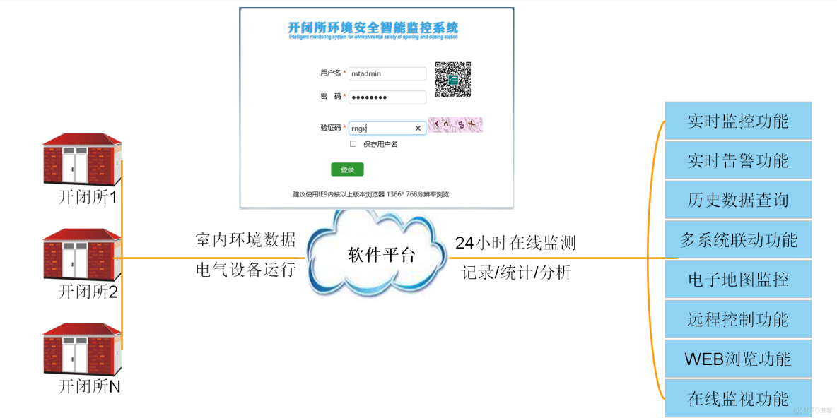 存量配電房無人值守改造--智能配電房監控系統_實時監控_05