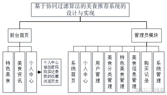 推薦系統協同過濾-python實現（基於用户的協同過濾算法，基於物品的協同過濾算法，附數據集）_Mr Gao的博客-博客_#python_14