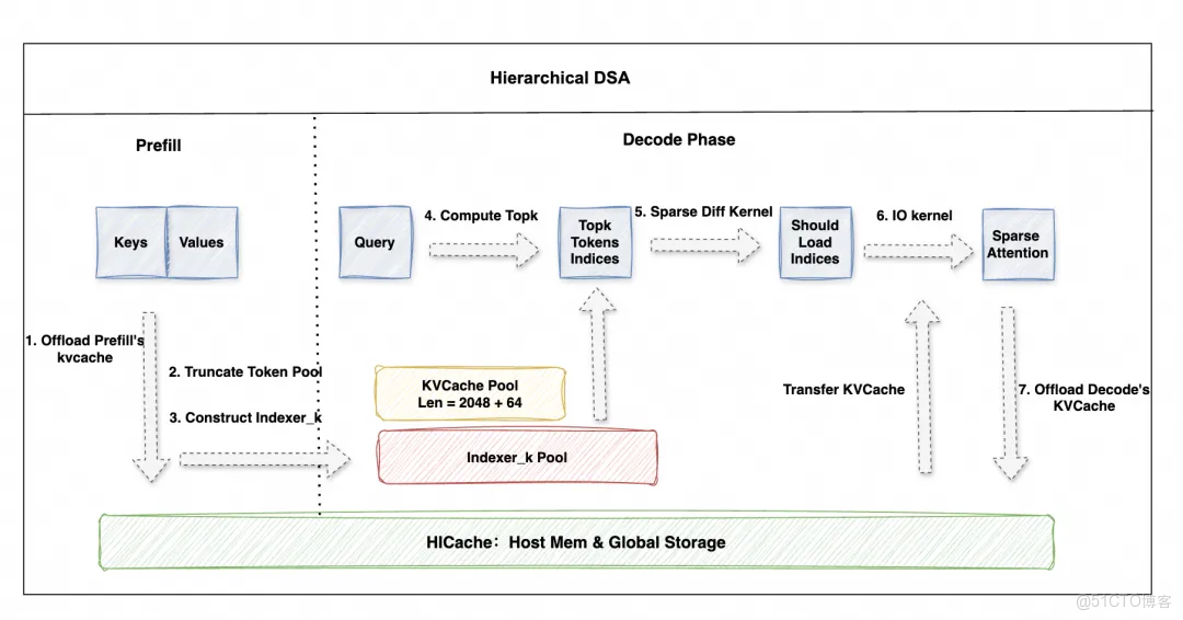 阿里雲 Tair 聯手 SGLang 共建 HiCache，構建面向“智能體式推理”的緩存新範式_複用_13