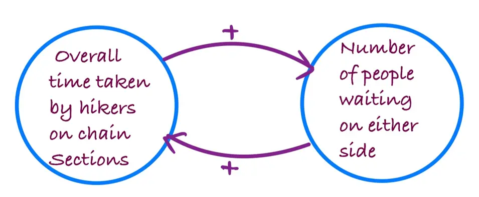 保持系統處於亞穩定失敗狀態的正反饋循環