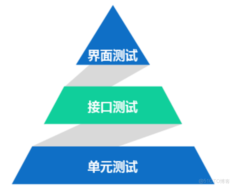第一章 自動化測試概念_自動化測試
