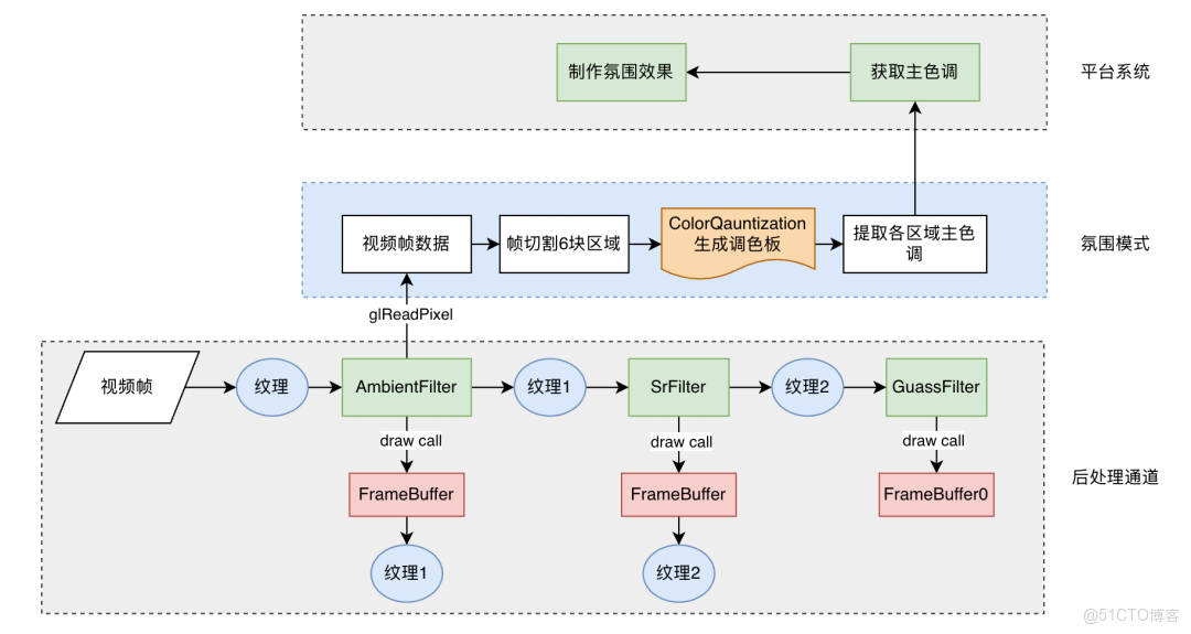 播放器視頻後處理實踐（二）氛圍模式_App_03