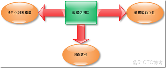 系統架構圖4化5層 系統架構有幾層_遊戲_03