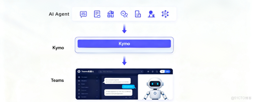 【重磅發佈】打破跨國協作壁壘！Kymo支持接入Teams，AI Agent無縫落地全球辦公場景_開發平台