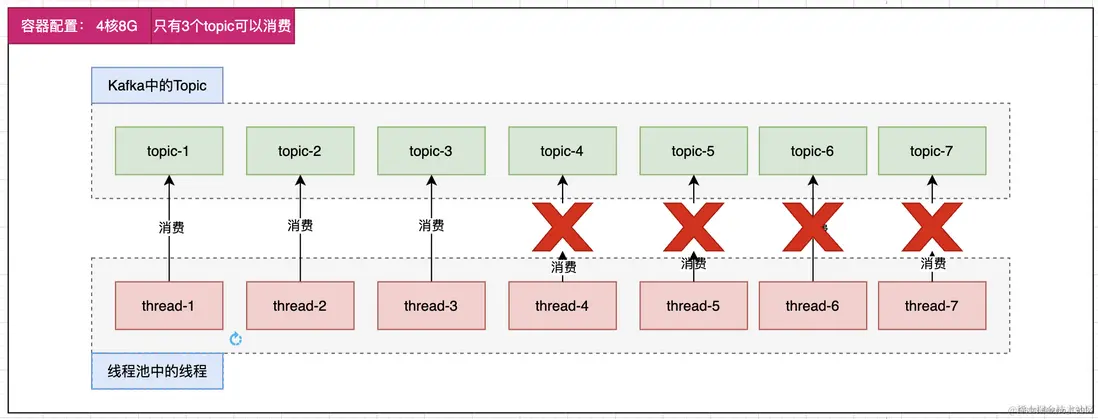 容器4核8G只有部分可以消費