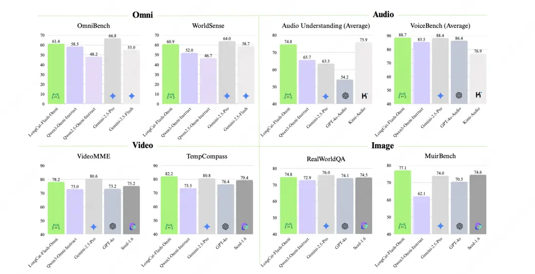 LongCat-Flash-Omni 的基準測試性能