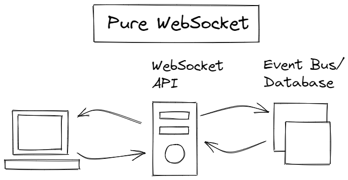 A sketch of Common Websocket Architecture