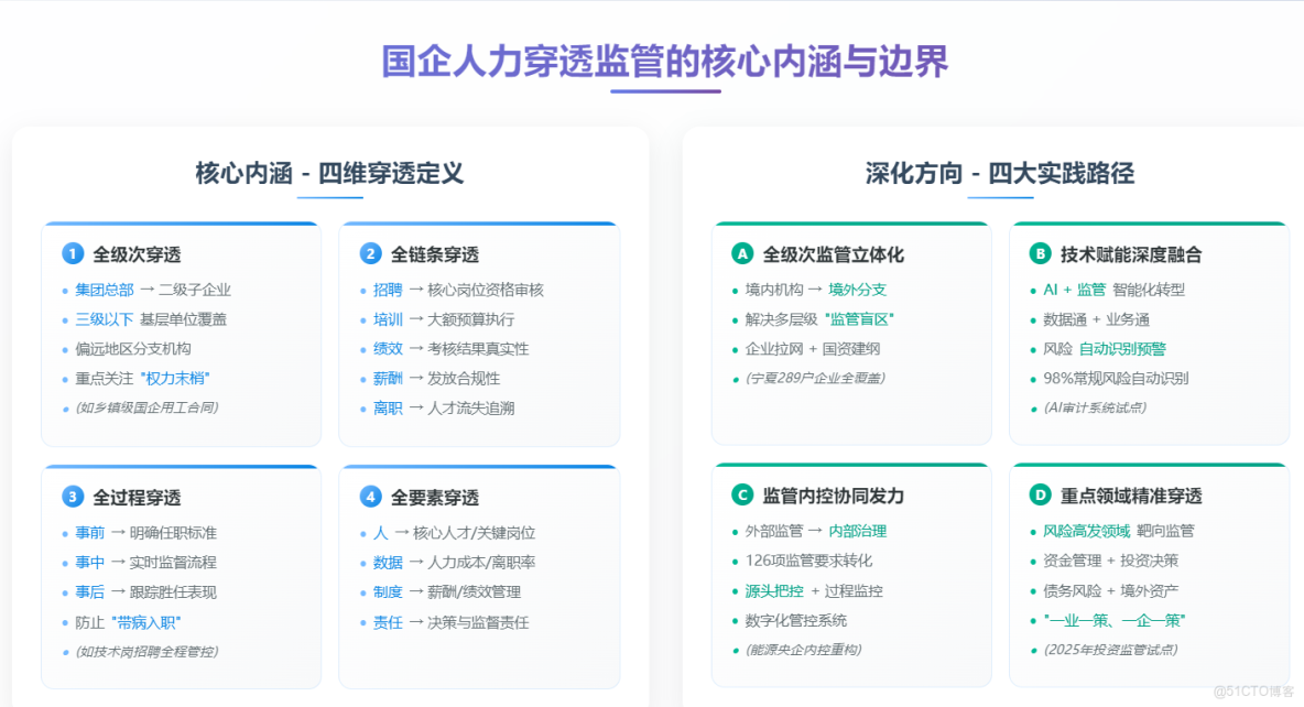 從機制建設到數字化工具（紅海雲）應用，淺談國企人力資源穿透式監管體系建設_數據_02