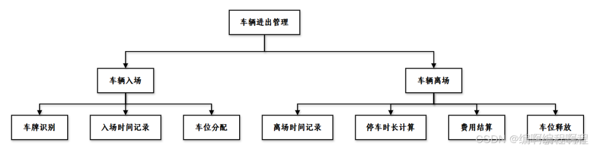 python智能停車場車牌識別計費系統百度ai_後端服務_03
