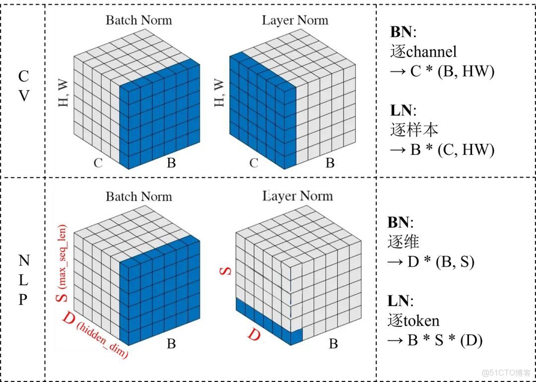 【值得收藏】大模型必備知識：Transformer為何選擇Layer Normalization而非Batch Normalization_#batch