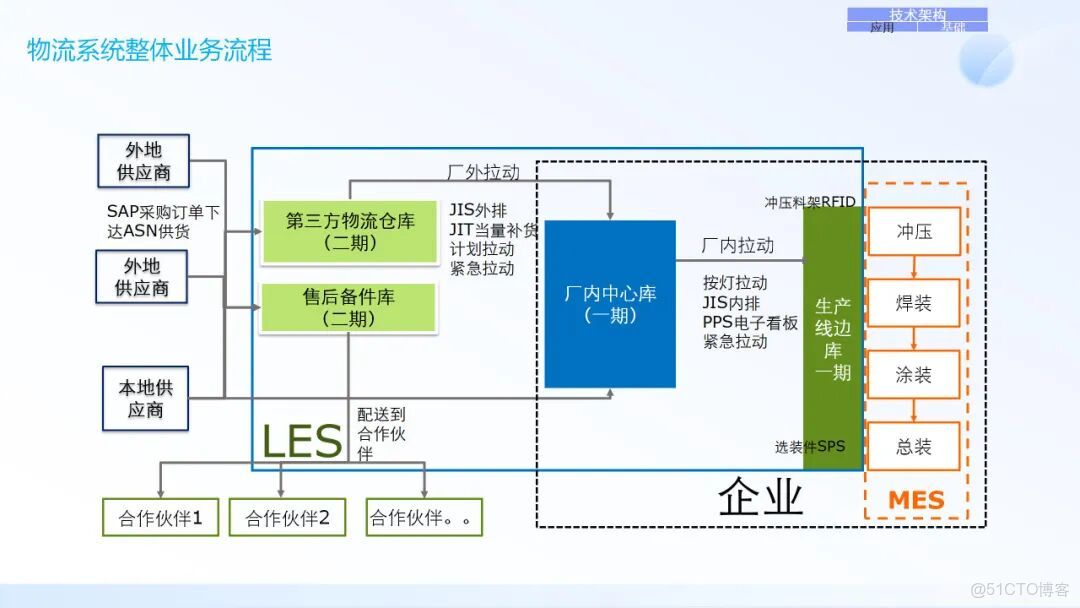 IT架構規劃與IT戰略規劃_#技術架構_36