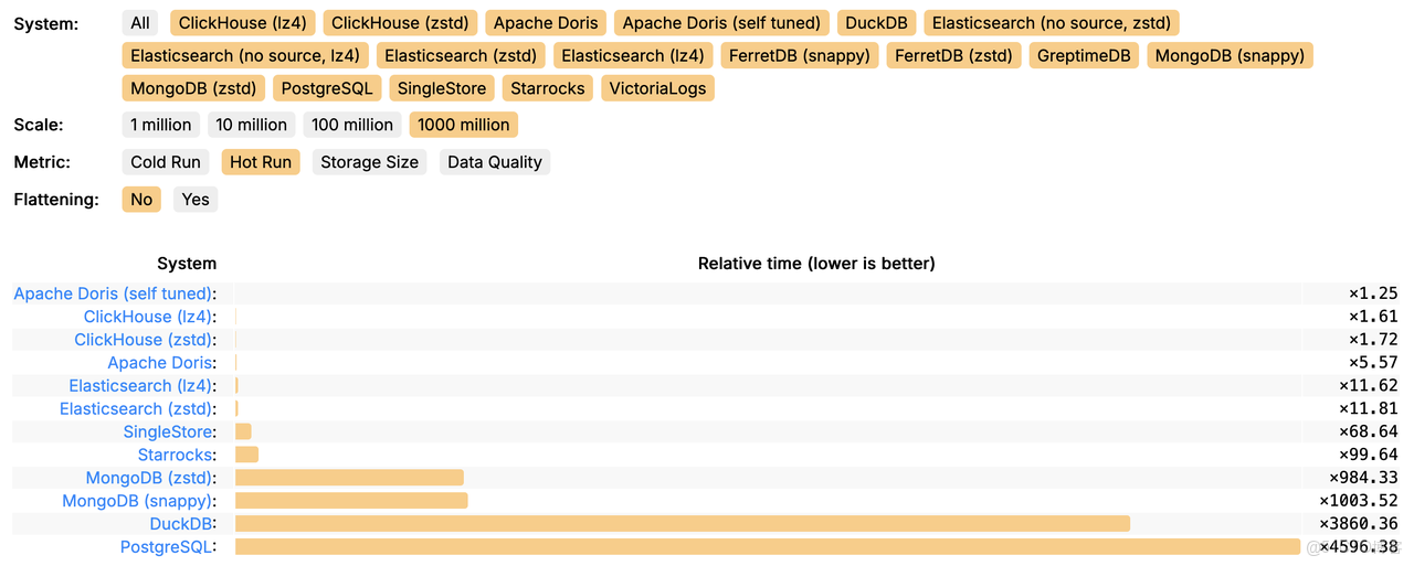 Apache Doris 排名 (Unofficial Tuned)