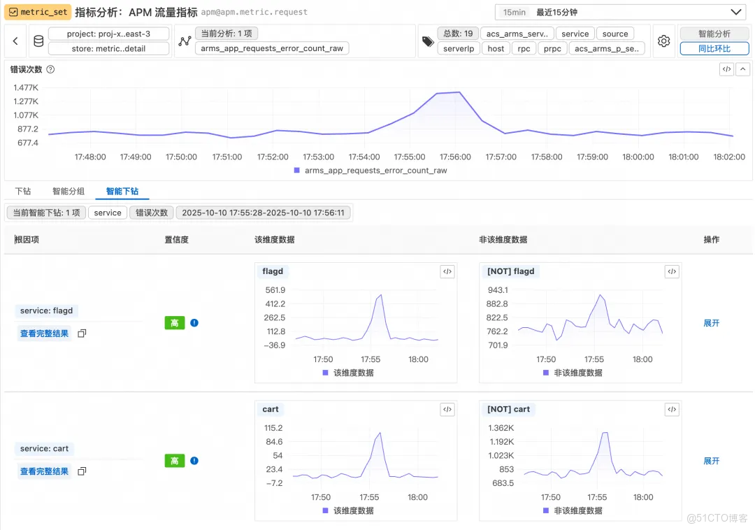 從“看曲線”到“懂問題”：MetricSet Explorer 如何重構指標分析體驗_數據_04