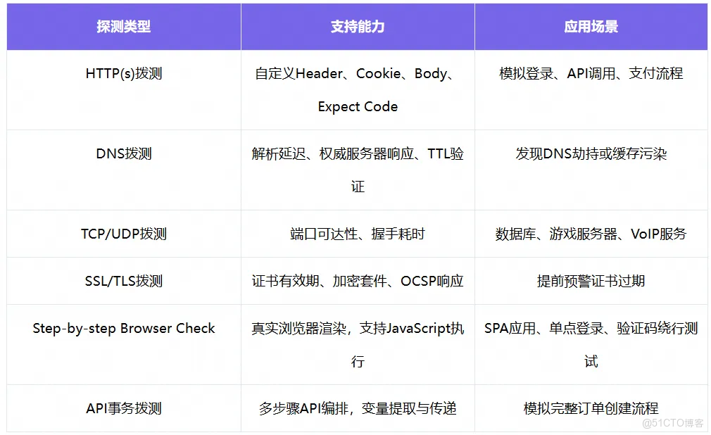 雲撥測：當“正常變更”摧毀全球網絡時，誰來守護你的業務可用性？_HTTP_04