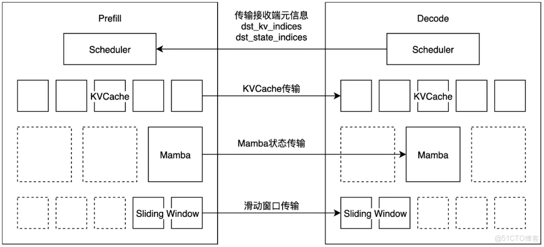 Hybrid Model Support：阿里雲 Tair 聯合 SGLang對 Mamba-Transformer 等混合架構模型的支持方案_阿里雲_09