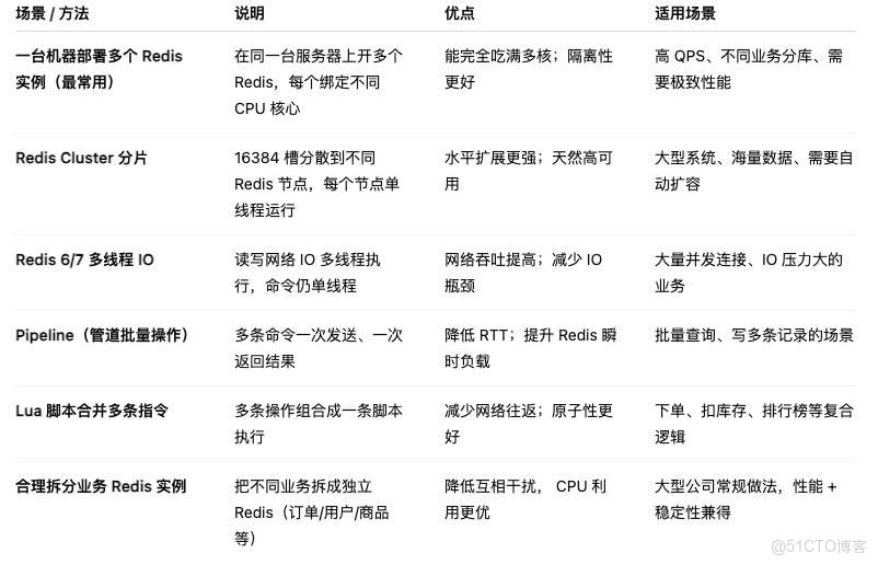 面試官最愛問的坑：Redis 明明單線程，為什麼多核能吃滿？_多線程