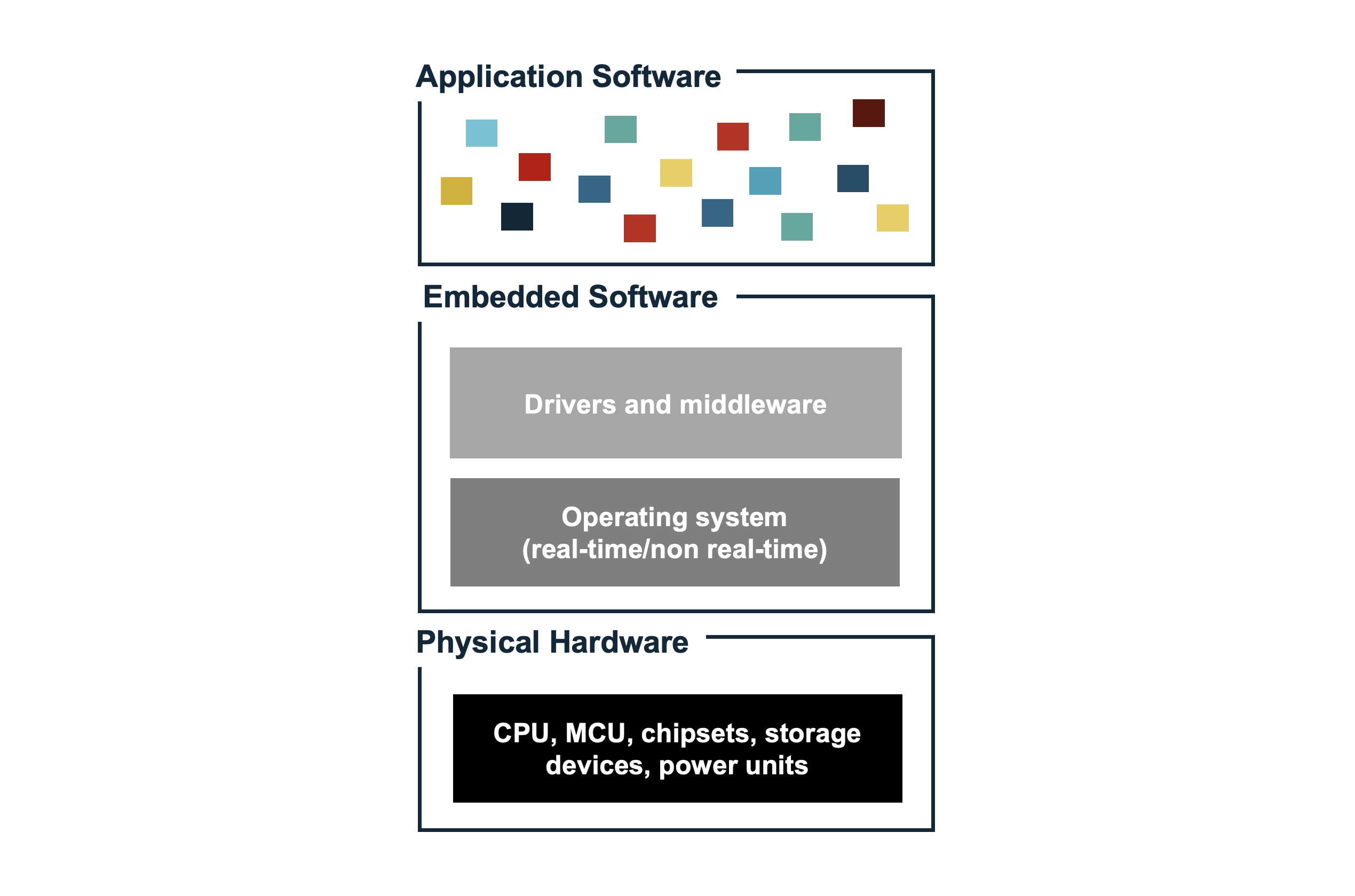 Architecture of an embedded device