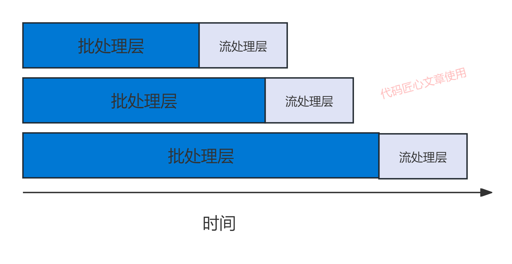 批處理層與加速層時間分佈