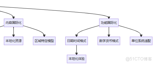 第56節：國際化 - 多語言3D應用開發_多語言_03