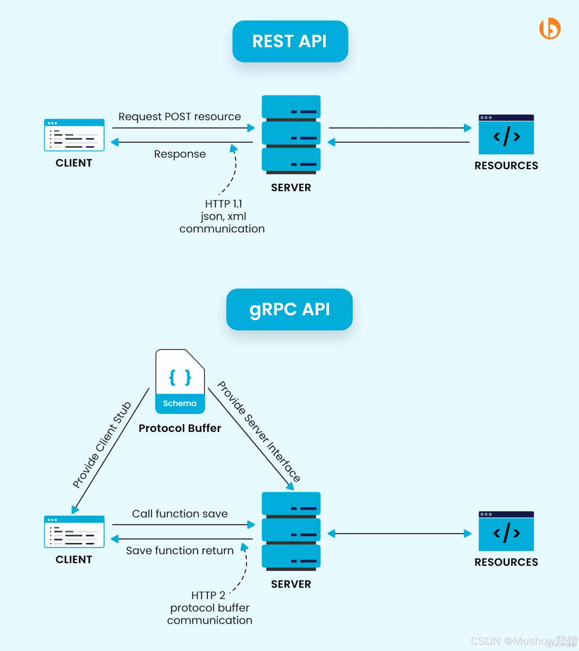 Go語言proto使用入門_Server