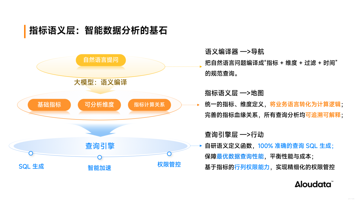 AI 數據分析如何保障準確性？構建可信數據基礎成為關鍵_dataagent_02