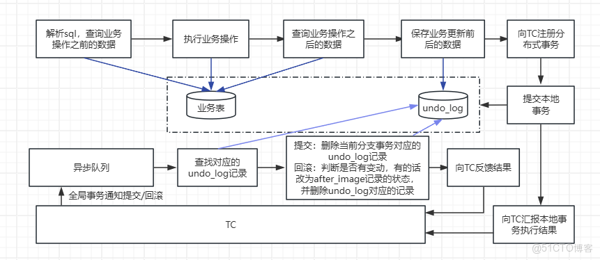【分佈式事務】5、分佈式事務Seata源碼學習_分佈式事務_02