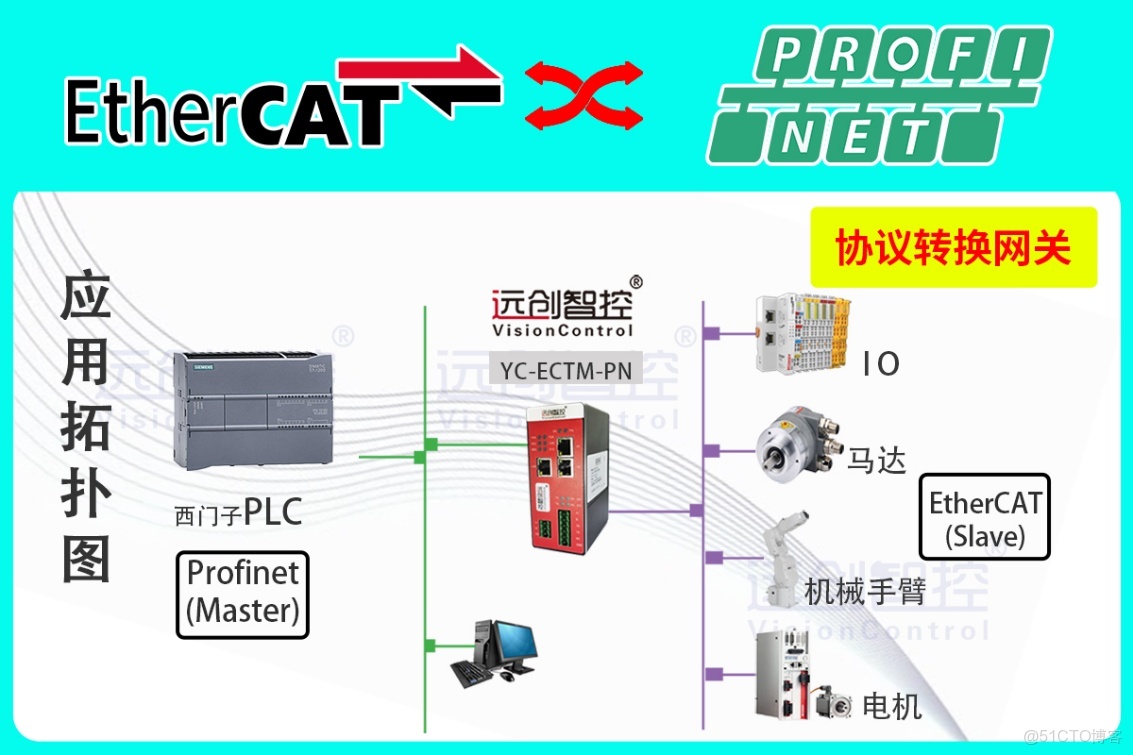 詳細介紹：西門子1500PLC控制歐姆龍G5伺服：協議轉換網關配置指南_協議轉換
