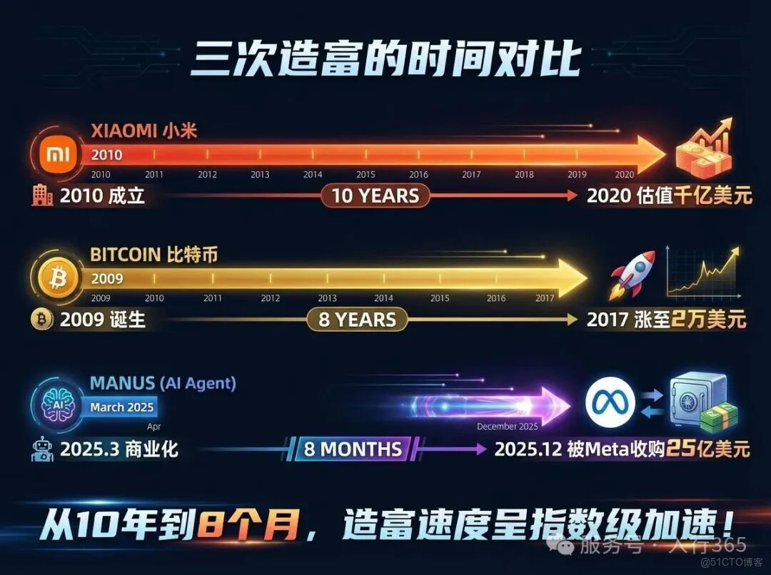 我見證了三次造富：小米10年、比特b 8年、Manus只用了8個月_估值