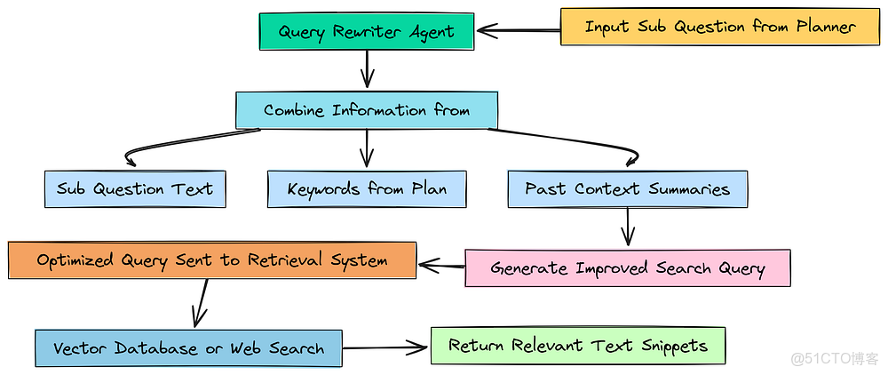 【收藏必學】構建深度思考型智能體 RAG 流水線：解決複雜查詢的完整指南_#語言模型_07