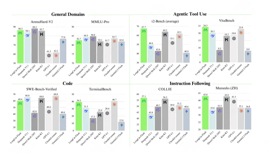 圖 2：LongCat-Flash 的基準測試性能
