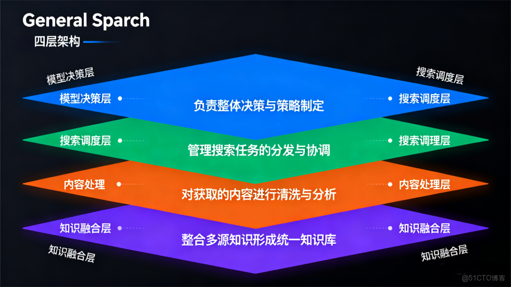 GEO 優化核心密碼：GeneralSearch"邊想邊搜" 智能交互原理全拆解_搜索