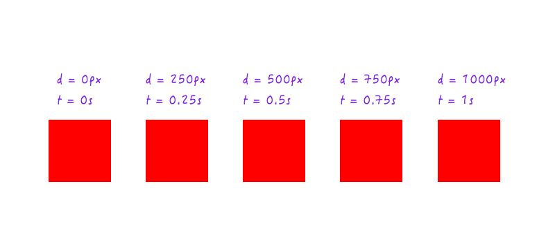 Boxy's positions at different points of time