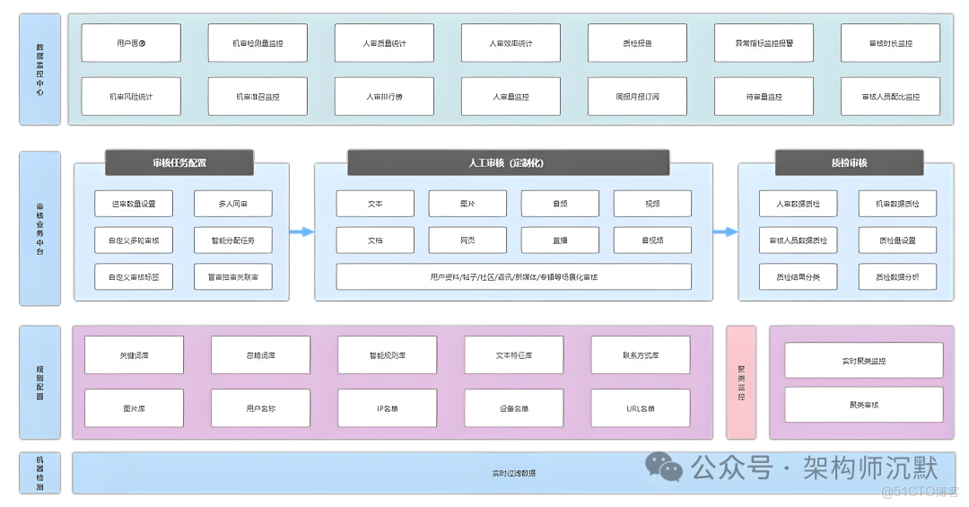 AI 審核太貴？我自研了一套朋友圈內容審查系統！_熱更新_02