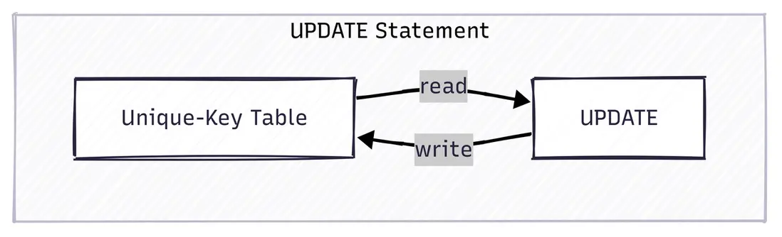 1.2.2. 通過 UPDATE DML 語句更新.PNG
