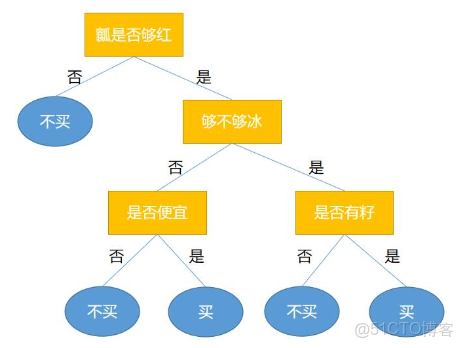 KNN 方法構建圖模型中計算節點之間距離_#算法_144