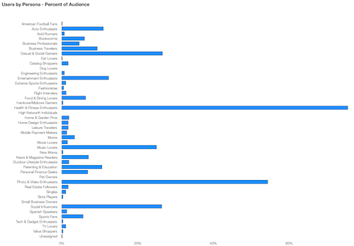 Users' interests by Flurry