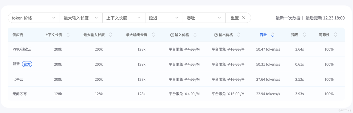 國產AI迎來「工業革命」！GLM-4.7與MiniMax M2.1兩大旗艦，登錄AI Ping即可免費調用！_數據_02