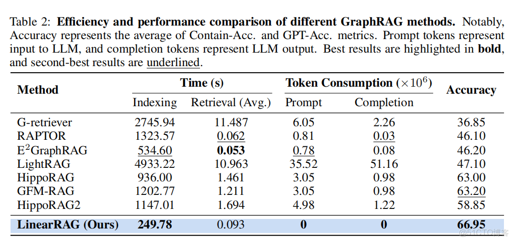 【必收藏】全新RAG框架LinearRAG：無需關係抽取，高效又精準！超越GraphRAG和LightRAG！_#大模型教程_02