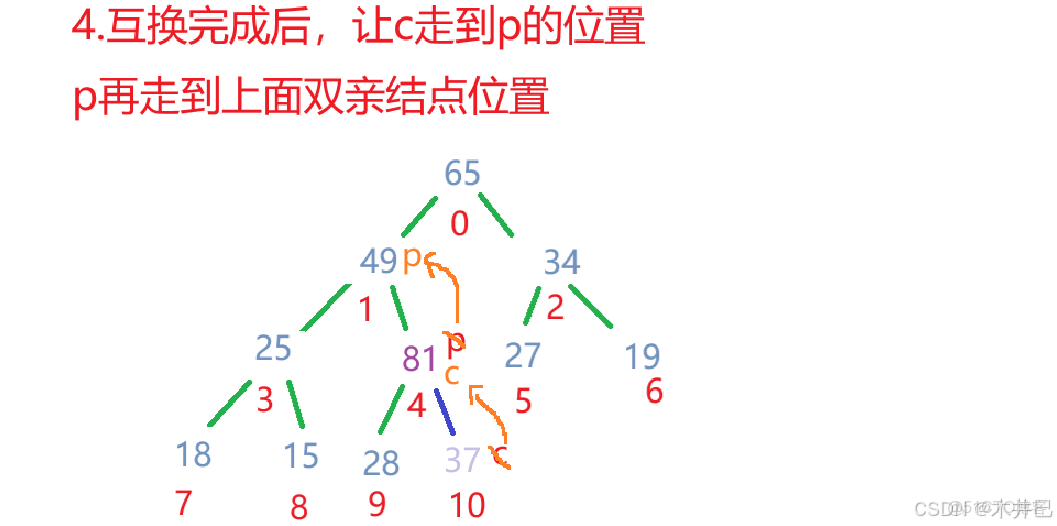 【Java數據結構】集合PriorityQueue及其背後的數據結構堆（優先級隊列）（一）_大根堆_12