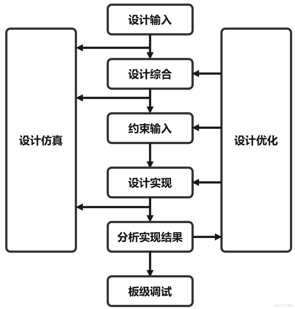 FPGA的虛擬化處理器模擬集羣_Verilog_07