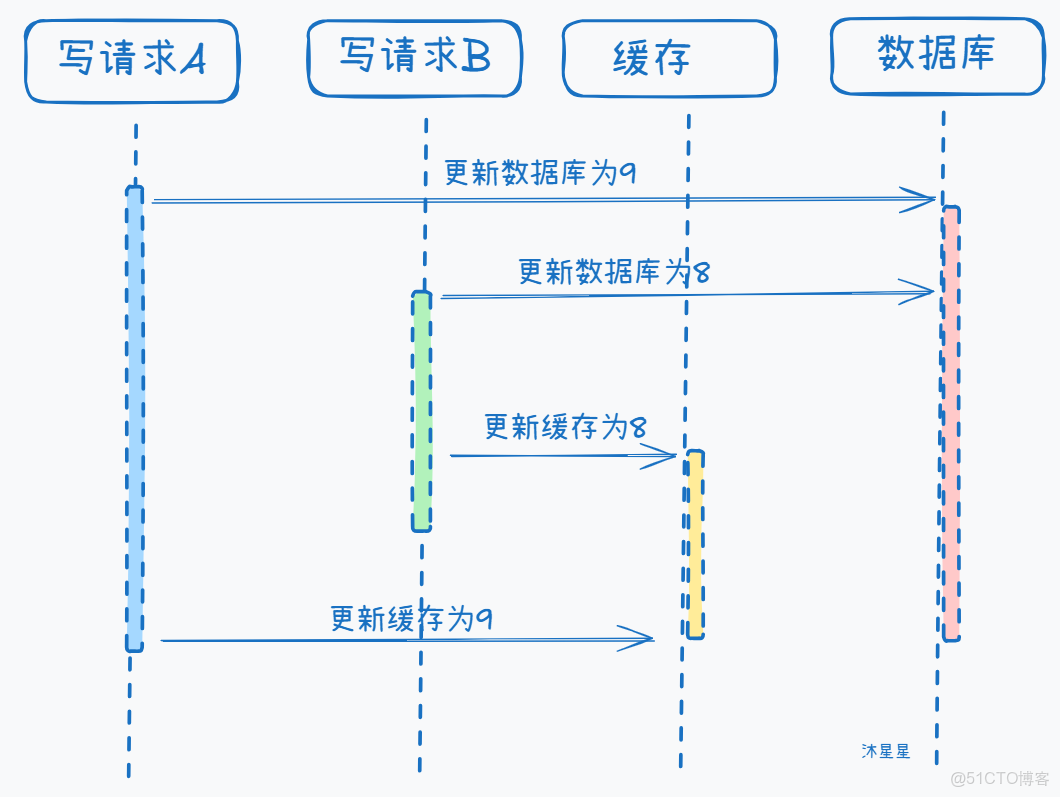 高併發下如何保證數據庫和緩存雙寫一致性？_MySQL_蘇三説技術_#數據庫_02