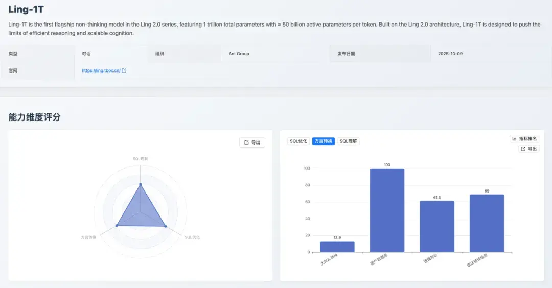 Ling-1T：方言轉換維度評分