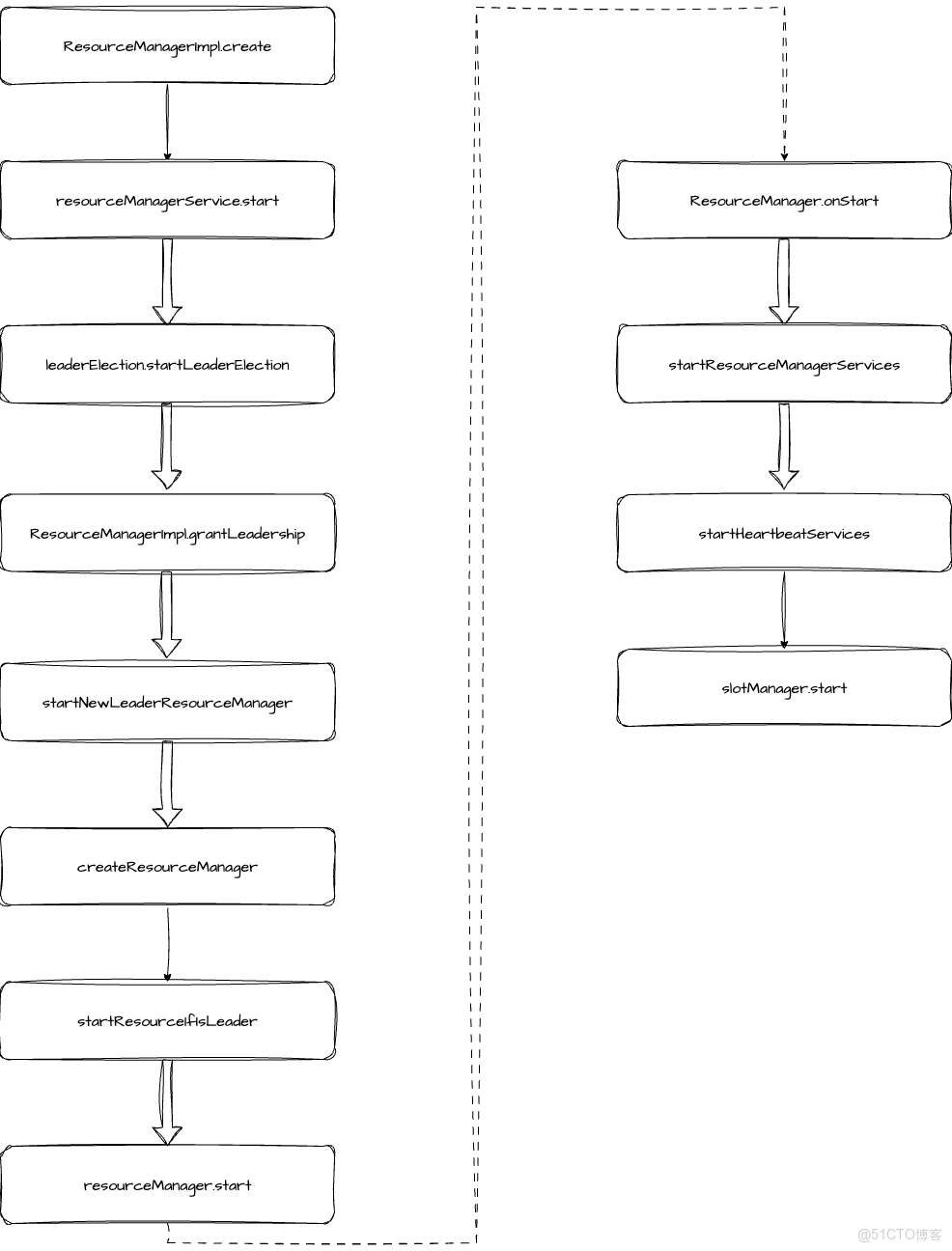 Flink源碼解讀系列 | Flink集羣Standalone啓動腳本 -_啓動流程_04