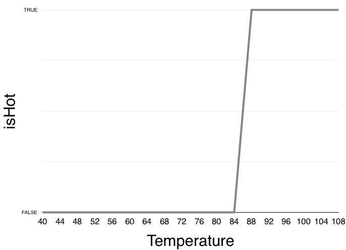 isHot jumps from FALSE to TRUE