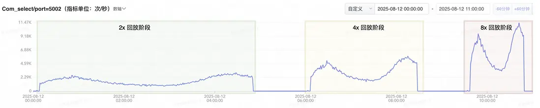 圖 6 倍速回放 QPS 示意圖