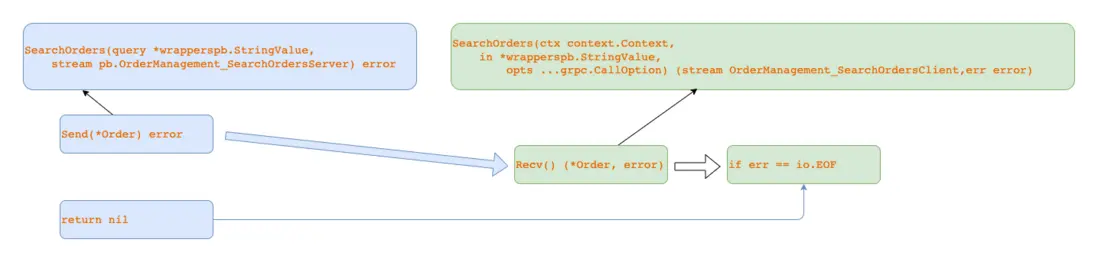通信模式-服務端流RPC