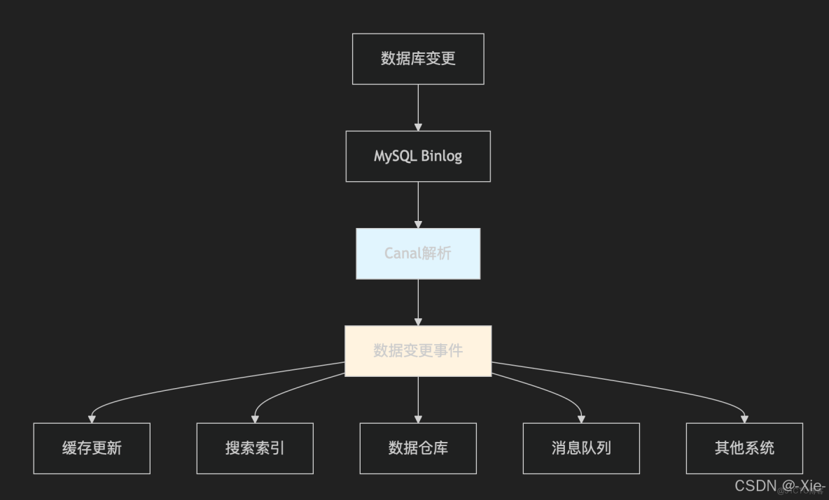 【夯實Redis】如何保證數據庫與緩存雙寫一致性? 跟着大宇學Redis_數據