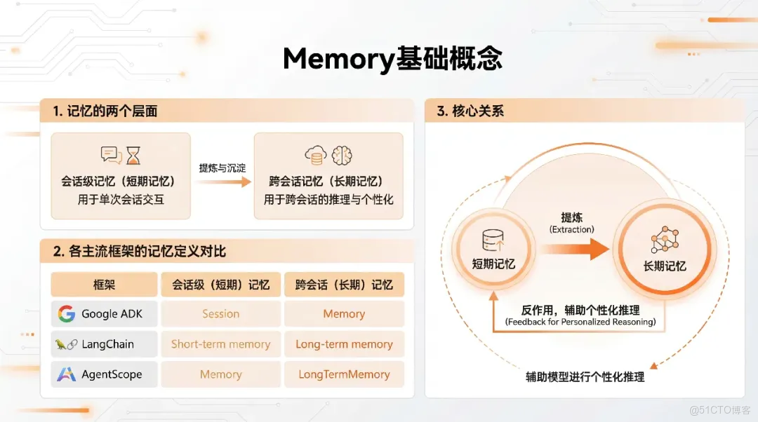 Agent 記憶系統技術深度：從上下文工程到長期記憶組件集成！_雲原生