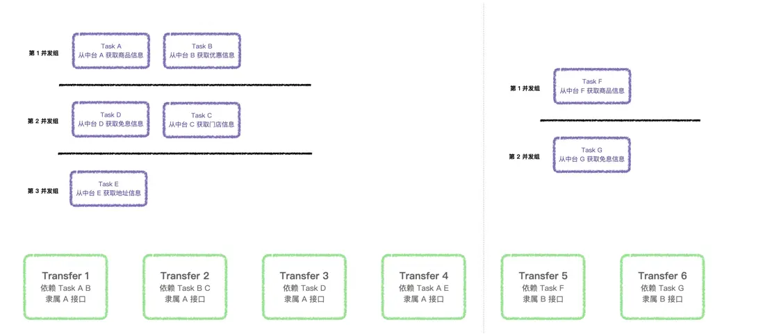 劃分併發調用組