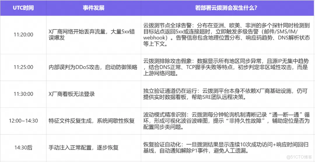 雲撥測：當“正常變更”摧毀全球網絡時，誰來守護你的業務可用性？_運維_02